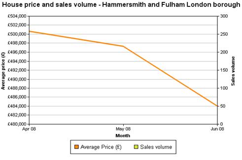 Average price and sales volume graph