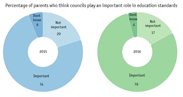 Role of councils